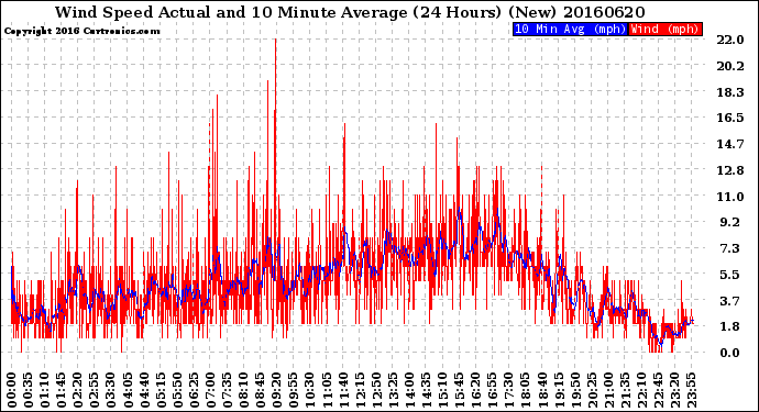 Milwaukee Weather Wind Speed<br>Actual and 10 Minute<br>Average<br>(24 Hours) (New)
