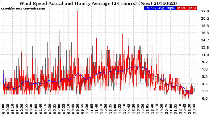 Milwaukee Weather Wind Speed<br>Actual and Hourly<br>Average<br>(24 Hours) (New)