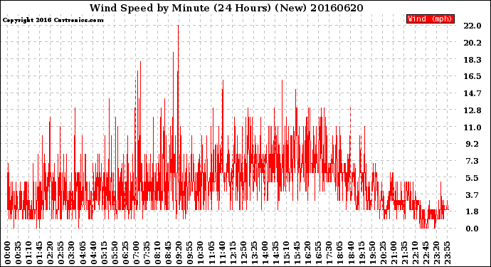 Milwaukee Weather Wind Speed<br>by Minute<br>(24 Hours) (New)
