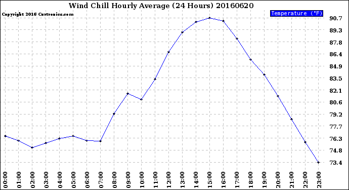Milwaukee Weather Wind Chill<br>Hourly Average<br>(24 Hours)