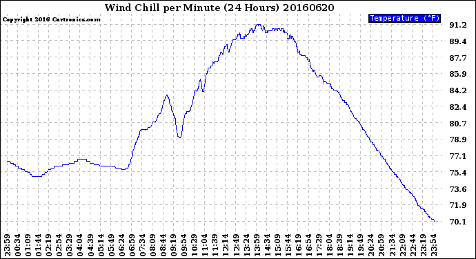 Milwaukee Weather Wind Chill<br>per Minute<br>(24 Hours)