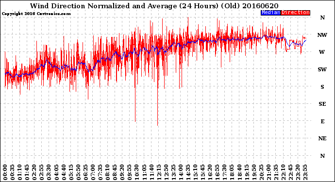 Milwaukee Weather Wind Direction<br>Normalized and Average<br>(24 Hours) (Old)