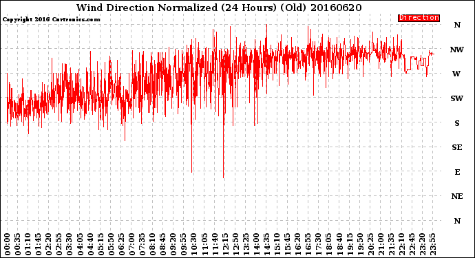 Milwaukee Weather Wind Direction<br>Normalized<br>(24 Hours) (Old)