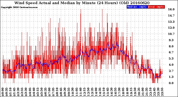Milwaukee Weather Wind Speed<br>Actual and Median<br>by Minute<br>(24 Hours) (Old)