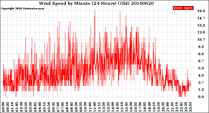 Milwaukee Weather Wind Speed<br>by Minute<br>(24 Hours) (Old)