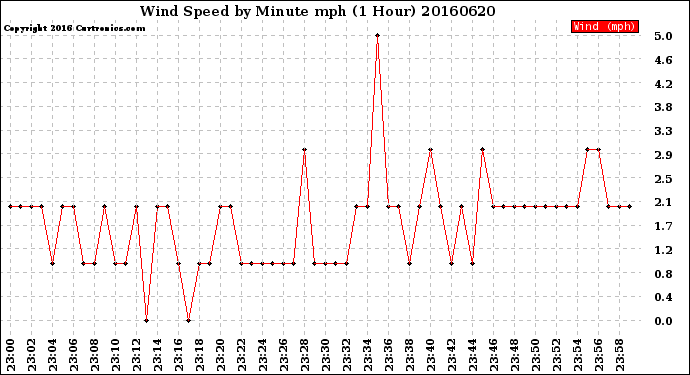 Milwaukee Weather Wind Speed<br>by Minute mph<br>(1 Hour)