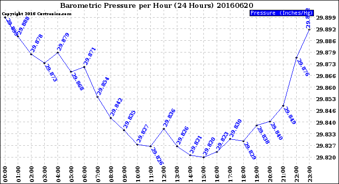 Milwaukee Weather Barometric Pressure<br>per Hour<br>(24 Hours)