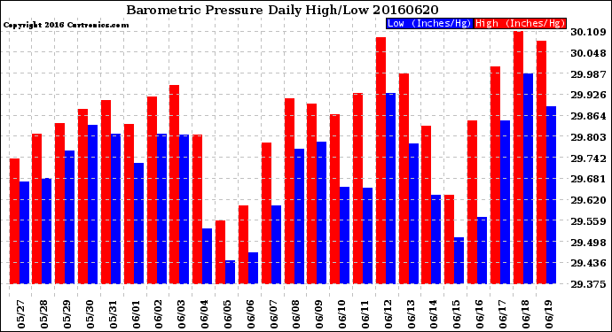 Milwaukee Weather Barometric Pressure<br>Daily High/Low