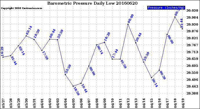 Milwaukee Weather Barometric Pressure<br>Daily Low