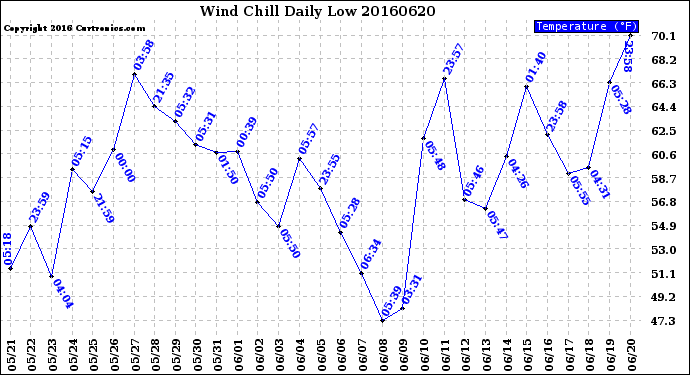 Milwaukee Weather Wind Chill<br>Daily Low
