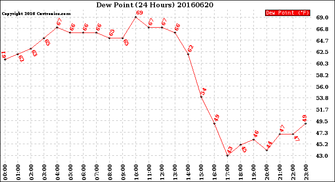 Milwaukee Weather Dew Point<br>(24 Hours)