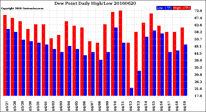 Milwaukee Weather Dew Point<br>Daily High/Low