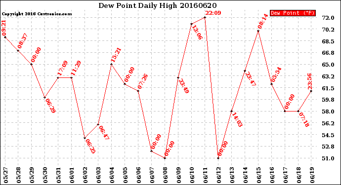Milwaukee Weather Dew Point<br>Daily High