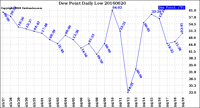 Milwaukee Weather Dew Point<br>Daily Low