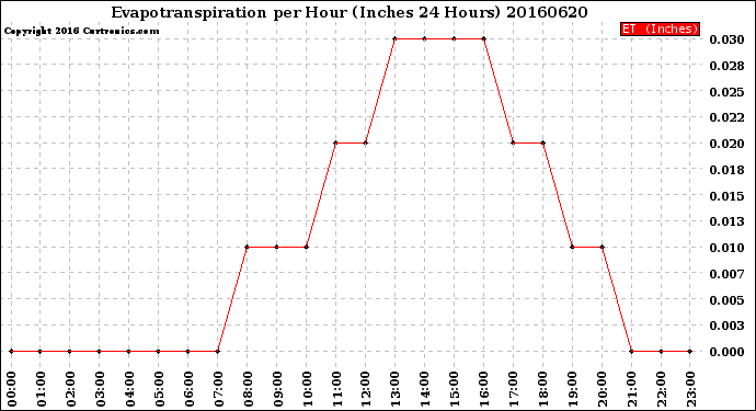 Milwaukee Weather Evapotranspiration<br>per Hour<br>(Inches 24 Hours)