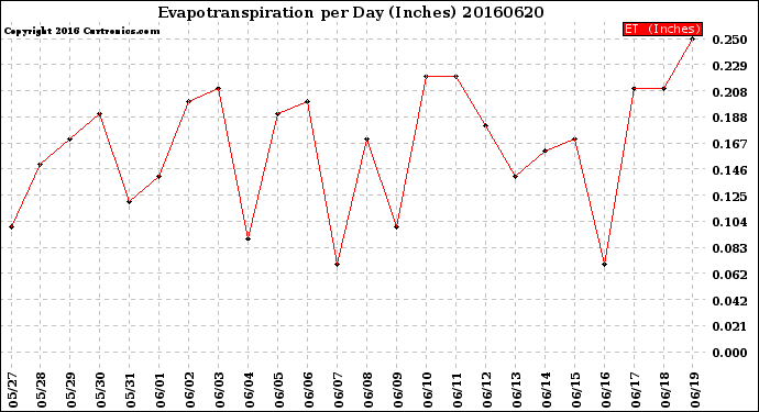 Milwaukee Weather Evapotranspiration<br>per Day (Inches)