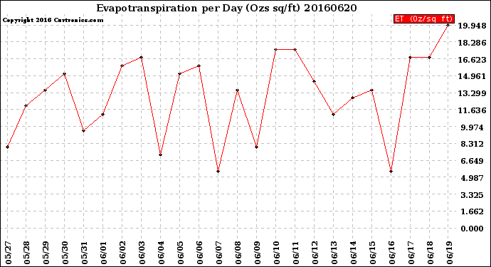 Milwaukee Weather Evapotranspiration<br>per Day (Ozs sq/ft)