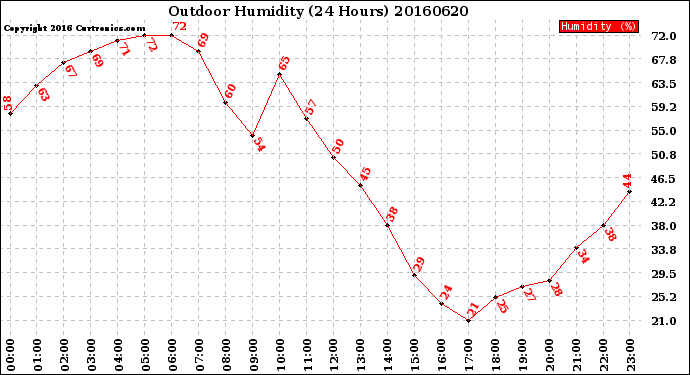 Milwaukee Weather Outdoor Humidity<br>(24 Hours)