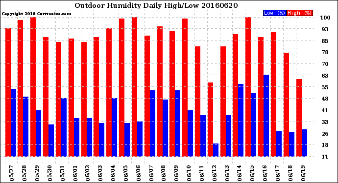 Milwaukee Weather Outdoor Humidity<br>Daily High/Low