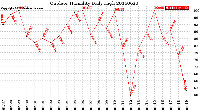 Milwaukee Weather Outdoor Humidity<br>Daily High