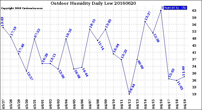 Milwaukee Weather Outdoor Humidity<br>Daily Low