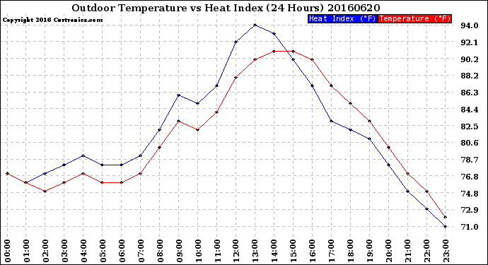 Milwaukee Weather Outdoor Temperature<br>vs Heat Index<br>(24 Hours)