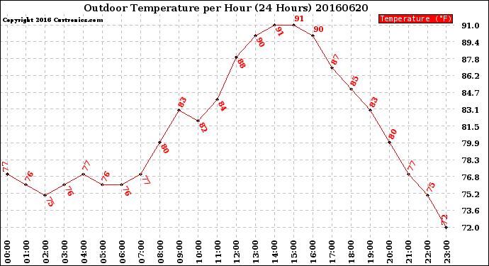Milwaukee Weather Outdoor Temperature<br>per Hour<br>(24 Hours)