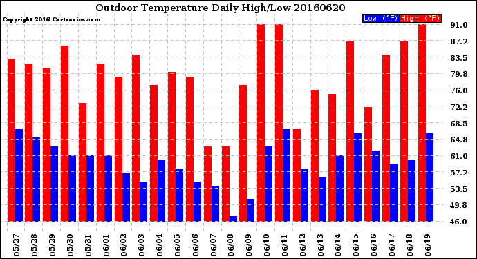 Milwaukee Weather Outdoor Temperature<br>Daily High/Low