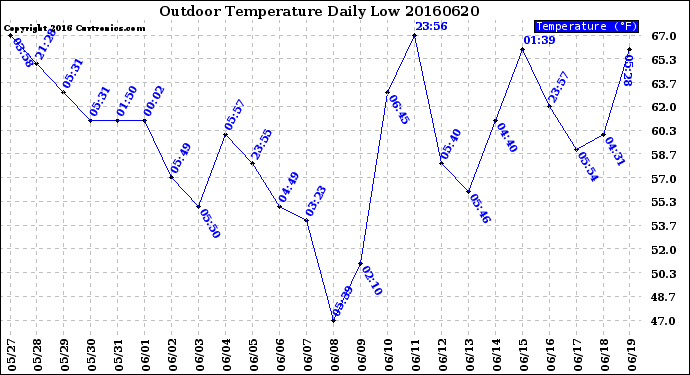 Milwaukee Weather Outdoor Temperature<br>Daily Low