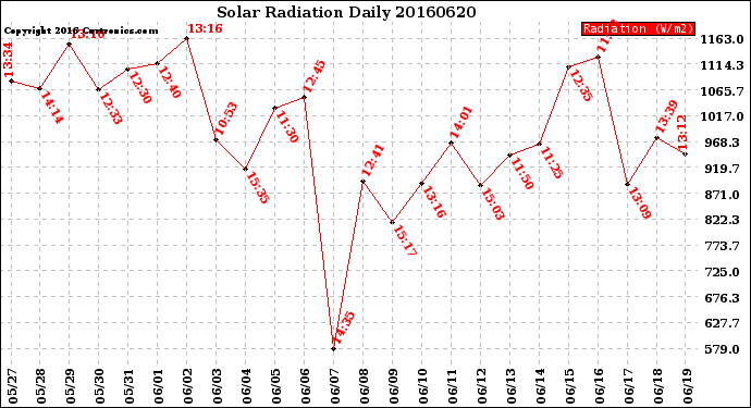 Milwaukee Weather Solar Radiation<br>Daily