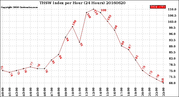 Milwaukee Weather THSW Index<br>per Hour<br>(24 Hours)