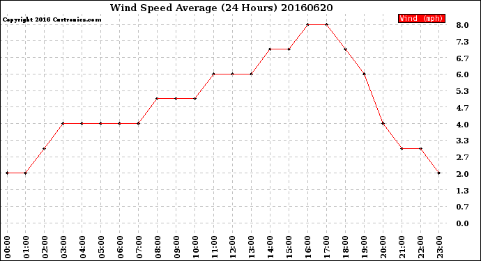 Milwaukee Weather Wind Speed<br>Average<br>(24 Hours)