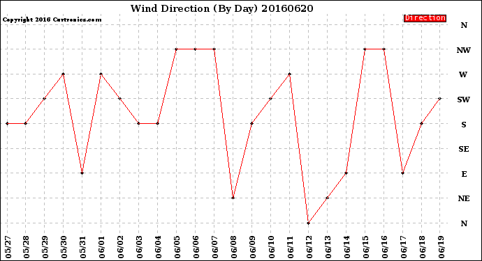 Milwaukee Weather Wind Direction<br>(By Day)