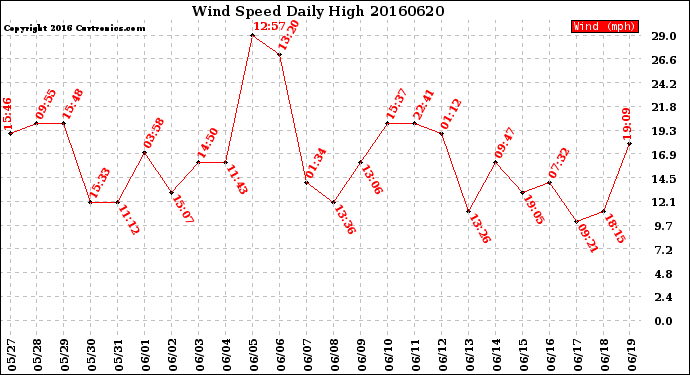 Milwaukee Weather Wind Speed<br>Daily High