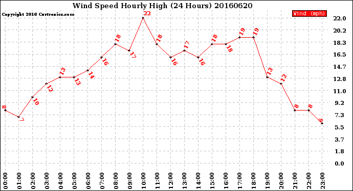Milwaukee Weather Wind Speed<br>Hourly High<br>(24 Hours)