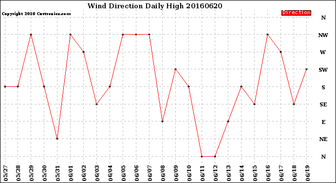 Milwaukee Weather Wind Direction<br>Daily High