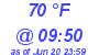 Milwaukee Weather Dewpoint High High Today