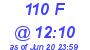 Milwaukee Weather THSW Index High Today