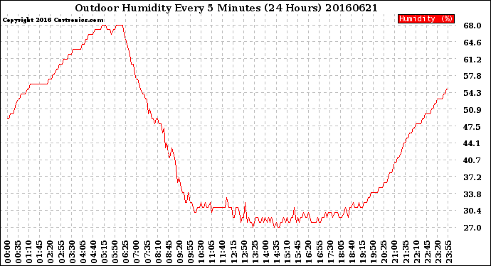 Milwaukee Weather Outdoor Humidity<br>Every 5 Minutes<br>(24 Hours)