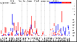 Milwaukee Weather Outdoor Rain<br>Daily Amount<br>(Past/Previous Year)