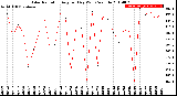 Milwaukee Weather Solar Radiation<br>Avg per Day W/m2/minute