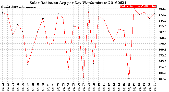 Milwaukee Weather Solar Radiation<br>Avg per Day W/m2/minute