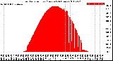 Milwaukee Weather Solar Radiation<br>per Minute<br>(24 Hours)