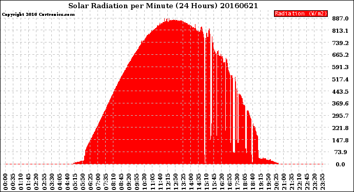Milwaukee Weather Solar Radiation<br>per Minute<br>(24 Hours)