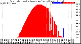 Milwaukee Weather Solar Radiation<br>& Day Average<br>per Minute<br>(Today)