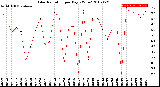 Milwaukee Weather Solar Radiation<br>per Day KW/m2