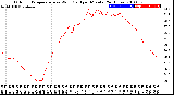 Milwaukee Weather Outdoor Temperature<br>vs Wind Chill<br>per Minute<br>(24 Hours)