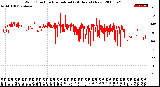 Milwaukee Weather Wind Direction<br>Normalized<br>(24 Hours) (New)