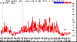 Milwaukee Weather Wind Speed<br>Actual and Average<br>by Minute<br>(24 Hours) (New)