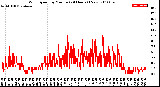 Milwaukee Weather Wind Speed<br>by Minute<br>(24 Hours) (New)